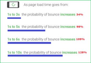 google-load-speed-bounce-rate